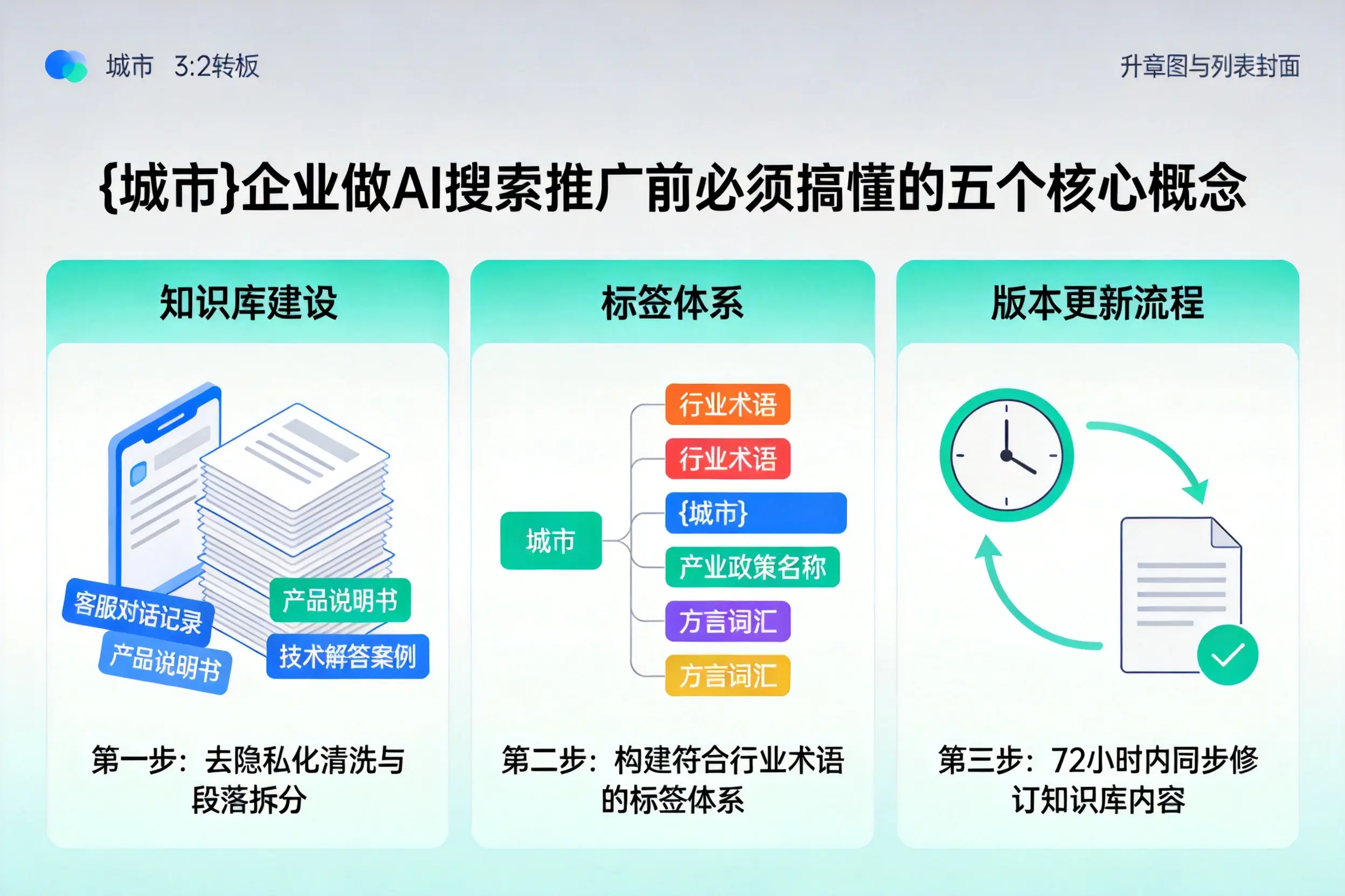 高密企业做AI搜索推广前必须搞懂的五个核心概念